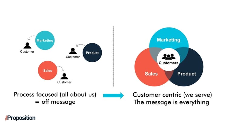 Selling to the C-suite: the 4 things you need to get right